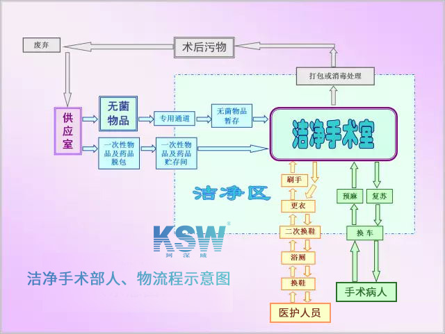 談一談潔淨手術室的空氣潔淨技術(三)